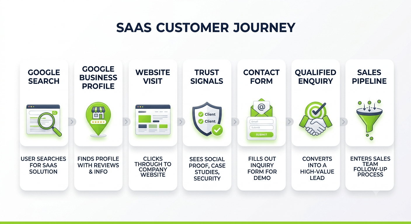 Customer Journey Diagram