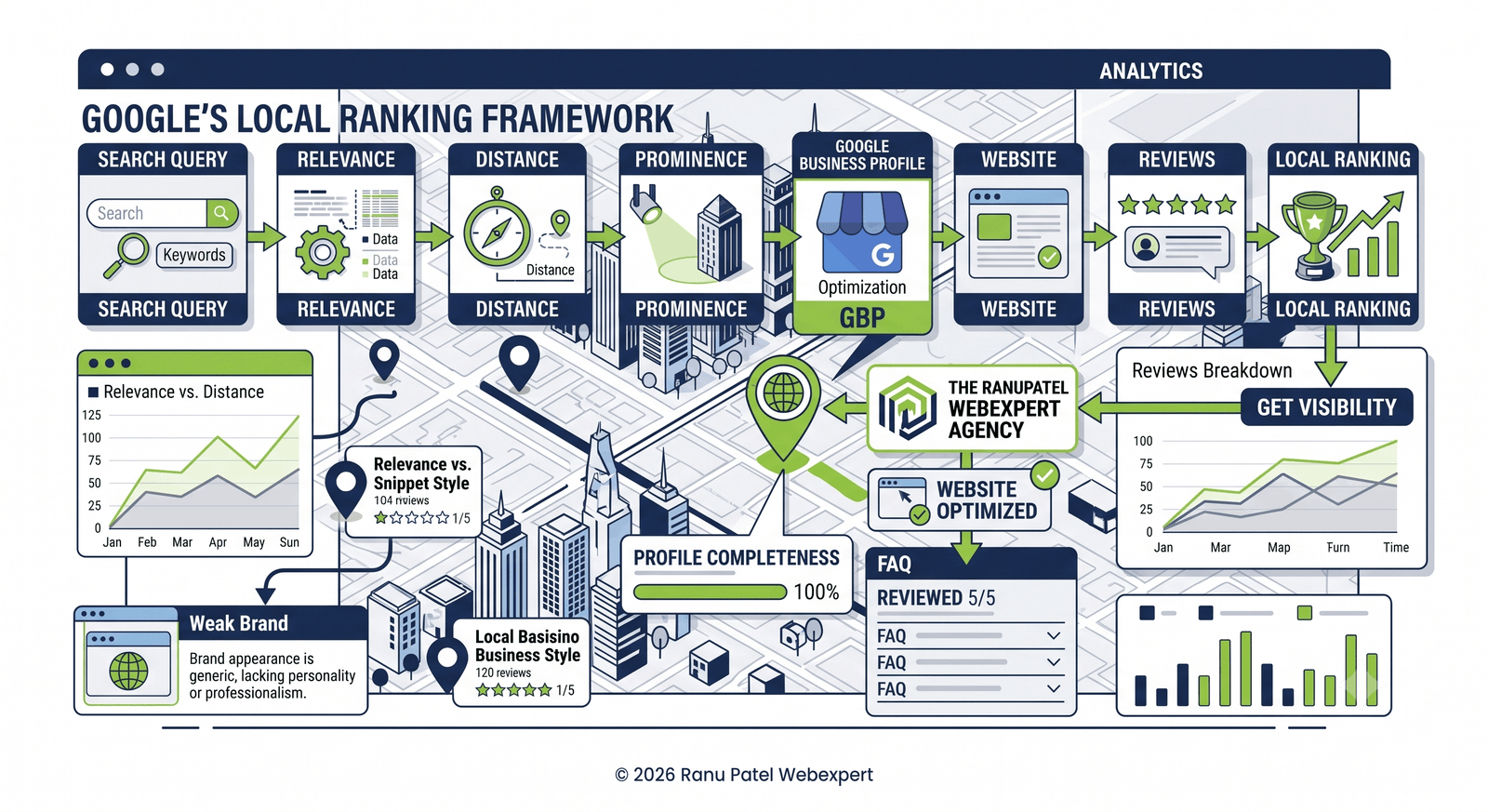 Google's Local Ranking Framework
